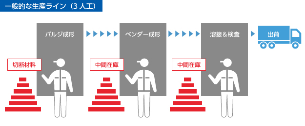 一般的な生産ライン(3 人工)